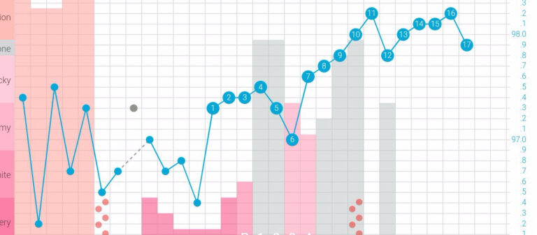 How to Chart BBT
